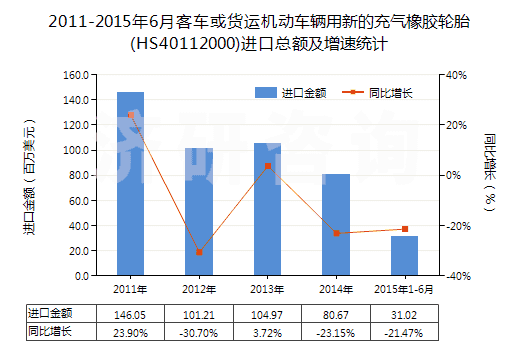 2011-2015年6月客車或貨運機動車輛用新的充氣橡膠輪胎(HS40112000)進口總額及增速統(tǒng)計